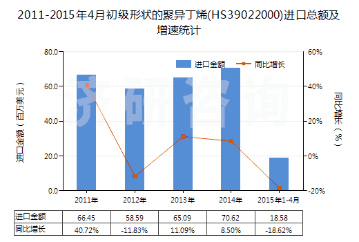 2011-2015年4月初級(jí)形狀的聚異丁烯(HS39022000)進(jìn)口總額及增速統(tǒng)計(jì) 2011-2015年4月初級(jí)形狀的聚異丁烯(HS39022000)進(jìn)口總額及增速統(tǒng)計(jì)
